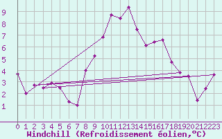 Courbe du refroidissement olien pour Meiringen