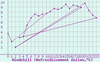 Courbe du refroidissement olien pour Obrestad