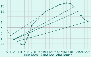 Courbe de l'humidex pour Hereford/Credenhill