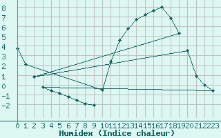 Courbe de l'humidex pour La Baeza (Esp)