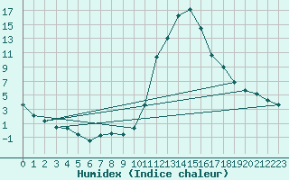 Courbe de l'humidex pour Bagnres-de-Luchon (31)