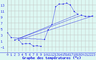 Courbe de tempratures pour Dax (40)