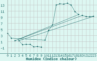 Courbe de l'humidex pour Dax (40)