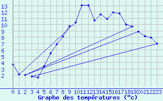 Courbe de tempratures pour Mallersdorf-Pfaffenb