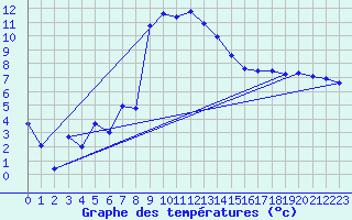 Courbe de tempratures pour Lahr (All)