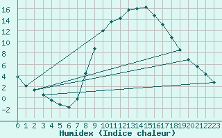 Courbe de l'humidex pour Calamocha