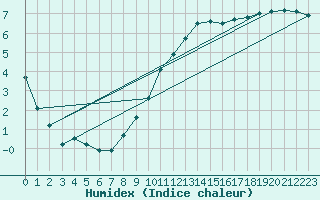 Courbe de l'humidex pour Lille (59)