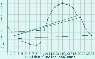 Courbe de l'humidex pour Tour-en-Sologne (41)