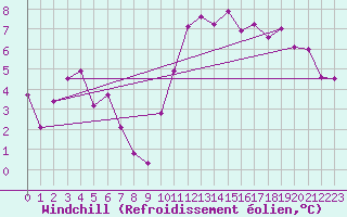Courbe du refroidissement olien pour Tallard (05)