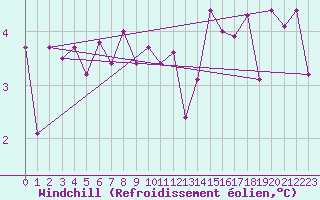 Courbe du refroidissement olien pour Sion (Sw)