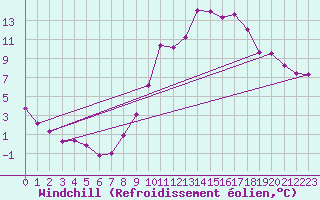 Courbe du refroidissement olien pour Mazres Le Massuet (09)