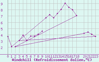 Courbe du refroidissement olien pour Valjevo