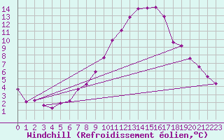 Courbe du refroidissement olien pour Wdenswil