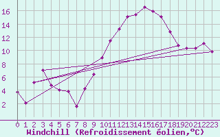 Courbe du refroidissement olien pour Charleville-Mzires (08)