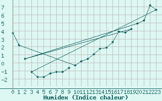 Courbe de l'humidex pour Mont-Orford