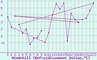 Courbe du refroidissement olien pour Tholey