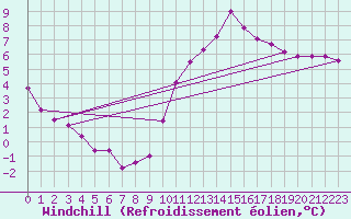 Courbe du refroidissement olien pour Tauxigny (37)