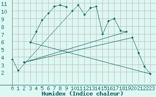 Courbe de l'humidex pour Kuusamo Oulanka