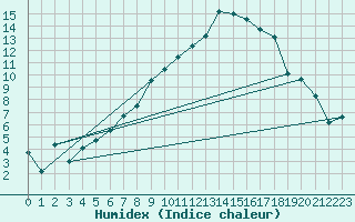Courbe de l'humidex pour Odiham