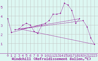 Courbe du refroidissement olien pour Dourbes (Be)