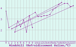 Courbe du refroidissement olien pour Mona