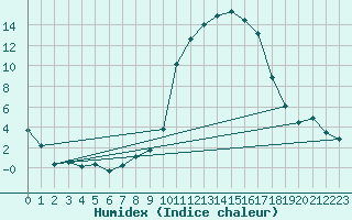 Courbe de l'humidex pour Grono