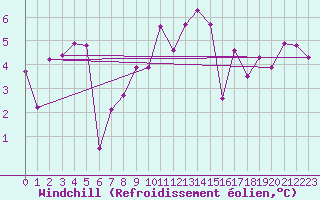 Courbe du refroidissement olien pour Orcires - Nivose (05)
