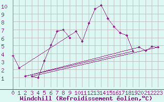Courbe du refroidissement olien pour Paganella
