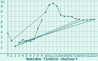 Courbe de l'humidex pour De Bilt (PB)