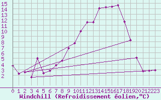 Courbe du refroidissement olien pour Viseu