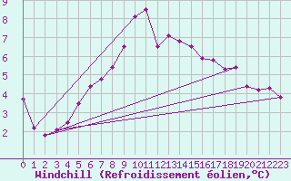 Courbe du refroidissement olien pour Landsort