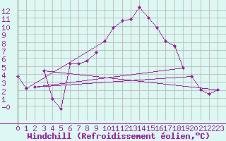 Courbe du refroidissement olien pour Fribourg / Posieux