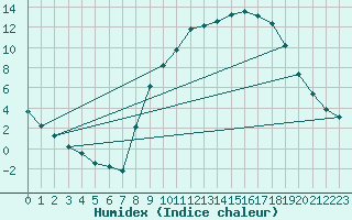 Courbe de l'humidex pour Bourg-en-Bresse (01)