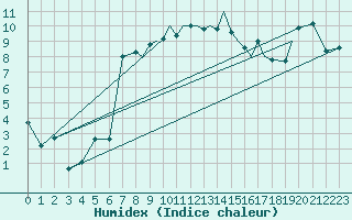 Courbe de l'humidex pour Shoream (UK)