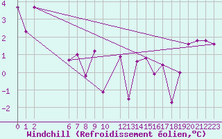 Courbe du refroidissement olien pour Fair Isle