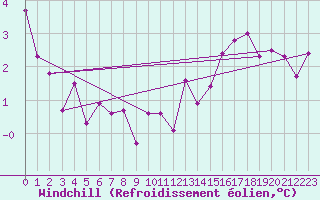 Courbe du refroidissement olien pour Roissy (95)