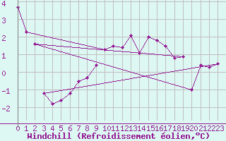 Courbe du refroidissement olien pour Sgur-le-Chteau (19)