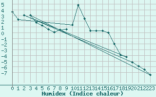 Courbe de l'humidex pour Brianon (05)