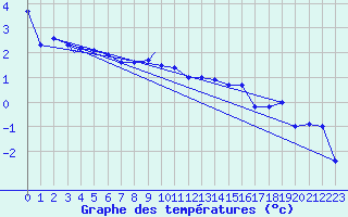 Courbe de tempratures pour Mehamn