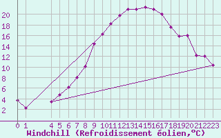 Courbe du refroidissement olien pour Ulrichen