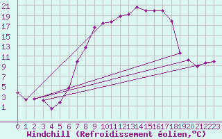 Courbe du refroidissement olien pour Elpersbuettel