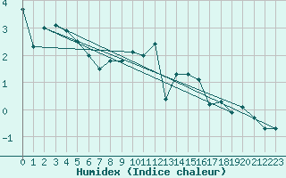 Courbe de l'humidex pour Berlin-Dahlem