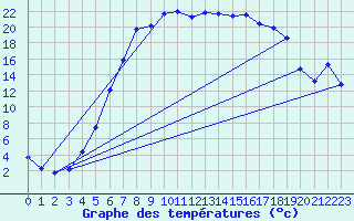 Courbe de tempratures pour Torpshammar