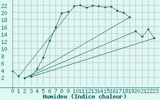 Courbe de l'humidex pour Torpshammar