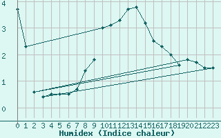 Courbe de l'humidex pour Siedlce