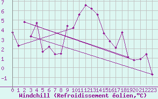Courbe du refroidissement olien pour Cimetta