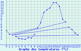 Courbe de tempratures pour Aoste (It)