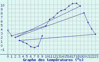 Courbe de tempratures pour Chteaudun (28)