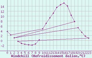 Courbe du refroidissement olien pour Montalbn