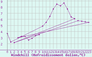 Courbe du refroidissement olien pour Visan (84)